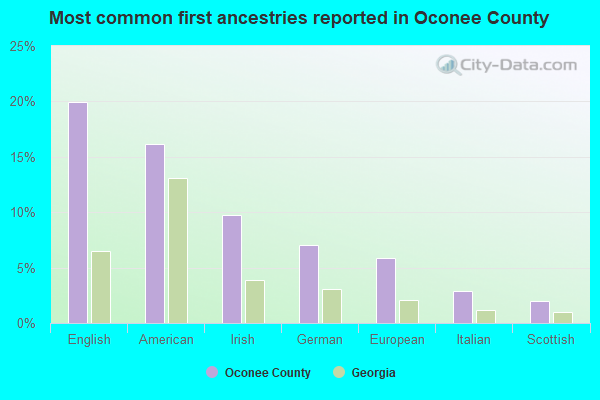 Most common first ancestries reported in Oconee County