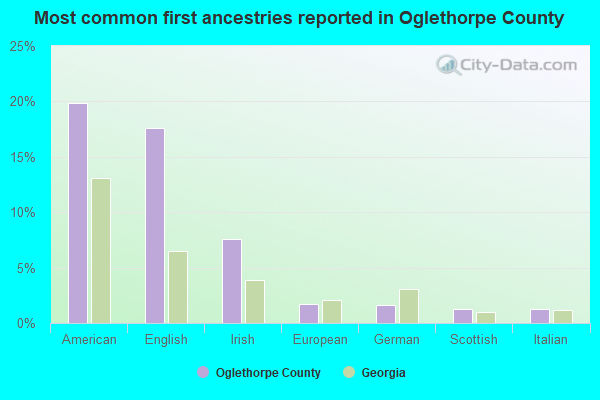 Most common first ancestries reported in Oglethorpe County