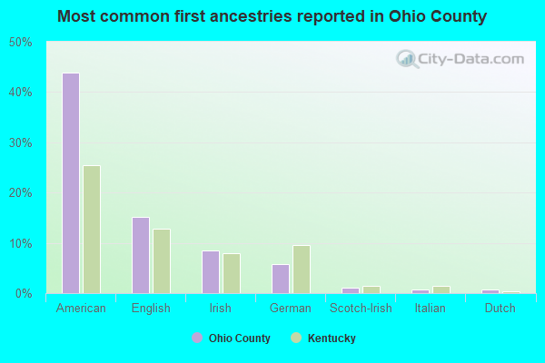 Most common first ancestries reported in Ohio County