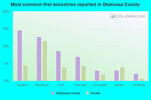 Most common first ancestries reported in Okaloosa County