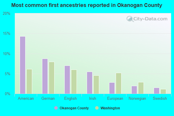 Most common first ancestries reported in Okanogan County