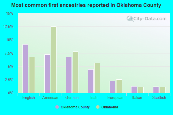 Most common first ancestries reported in Oklahoma County