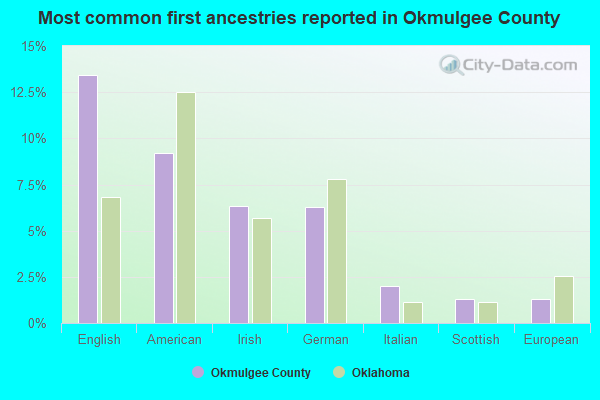 Most common first ancestries reported in Okmulgee County