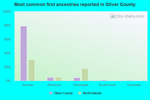 Most common first ancestries reported in Oliver County