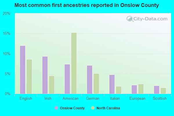 Most common first ancestries reported in Onslow County