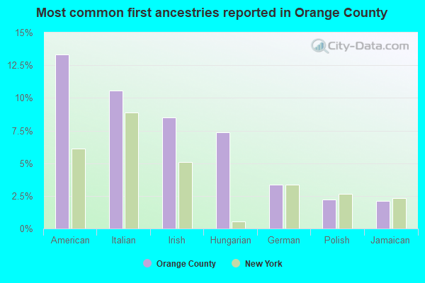Most common first ancestries reported in Orange County