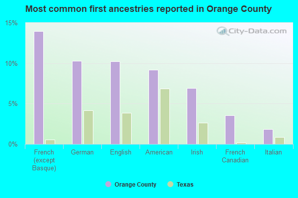 Most common first ancestries reported in Orange County