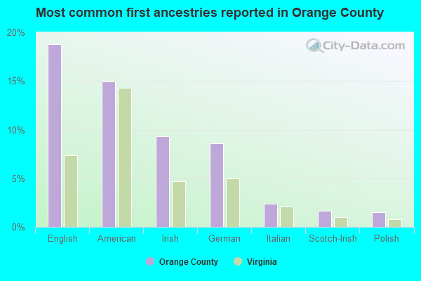 Most common first ancestries reported in Orange County