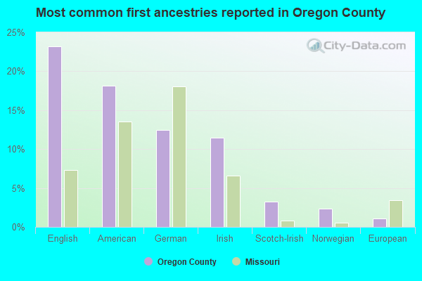 Most common first ancestries reported in Oregon County
