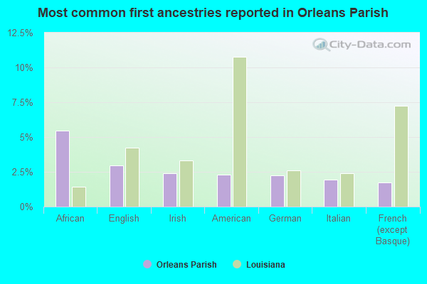 Most common first ancestries reported in Orleans Parish