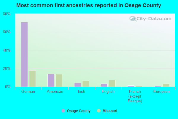 Most common first ancestries reported in Osage County