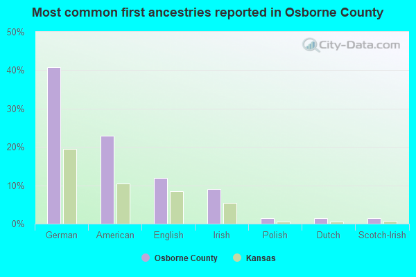 Most common first ancestries reported in Osborne County
