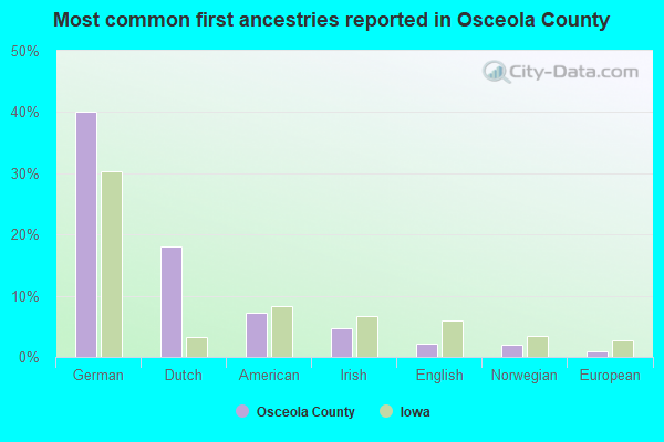 Most common first ancestries reported in Osceola County