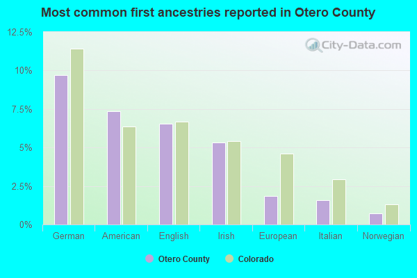 Most common first ancestries reported in Otero County