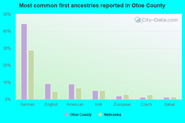 Most common first ancestries reported in Otoe County