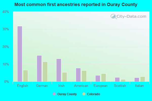 Most common first ancestries reported in Ouray County