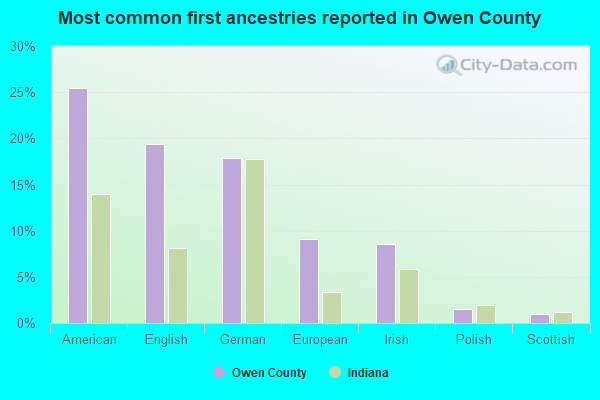 Most common first ancestries reported in Owen County