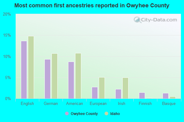 Most common first ancestries reported in Owyhee County