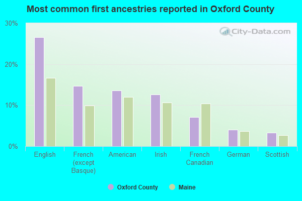 Most common first ancestries reported in Oxford County
