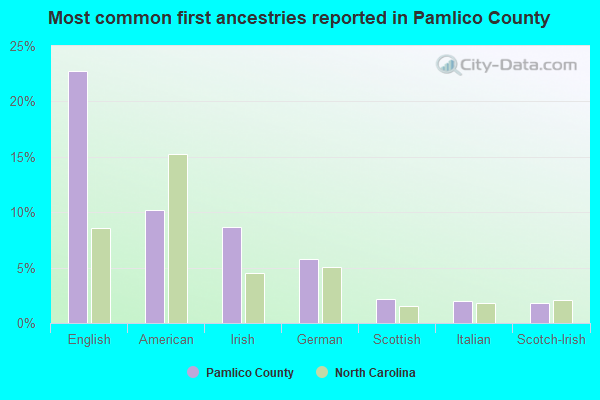 Most common first ancestries reported in Pamlico County