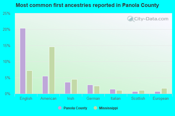 Most common first ancestries reported in Panola County