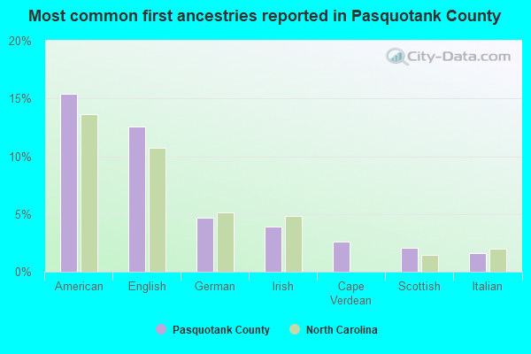 Most common first ancestries reported in Pasquotank County