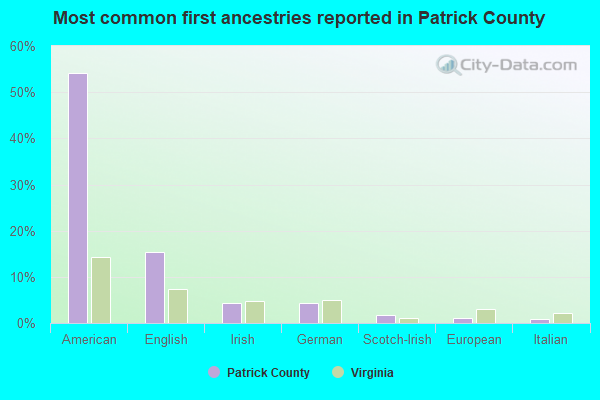 Most common first ancestries reported in Patrick County
