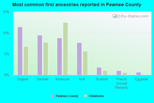 Most common first ancestries reported in Pawnee County