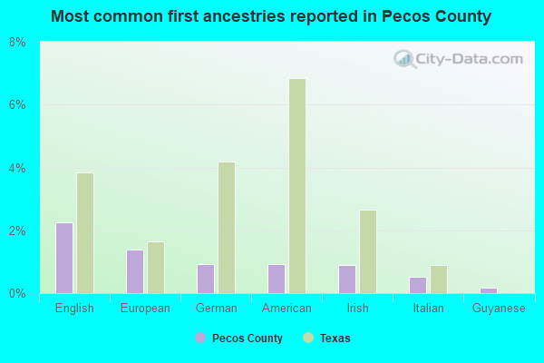 Most common first ancestries reported in Pecos County