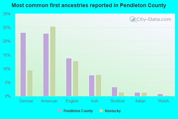 Most common first ancestries reported in Pendleton County