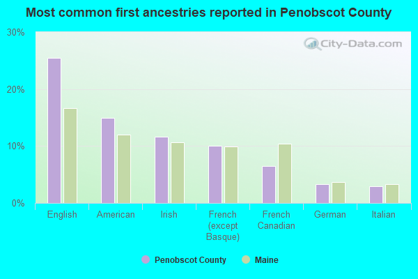Most common first ancestries reported in Penobscot County