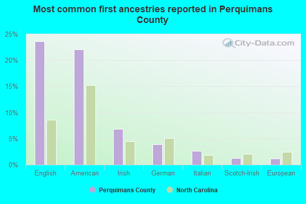Most common first ancestries reported in Perquimans County