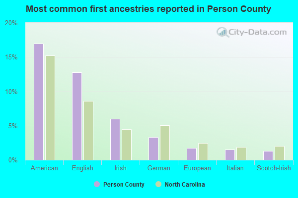 Most common first ancestries reported in Person County