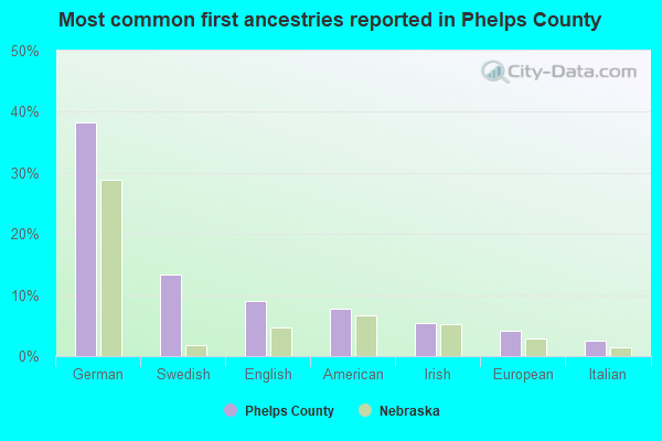 Most common first ancestries reported in Phelps County