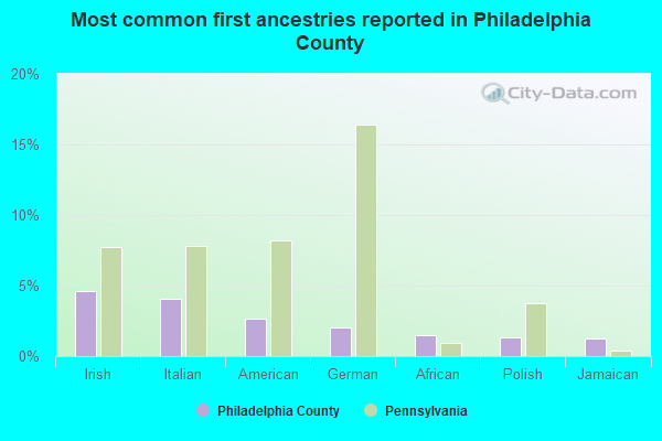 Most common first ancestries reported in Philadelphia County