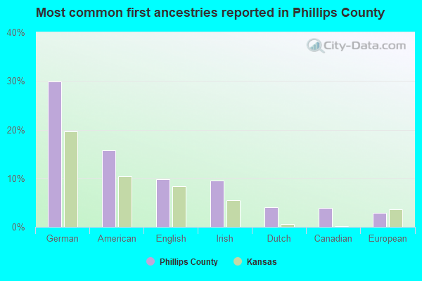 Most common first ancestries reported in Phillips County