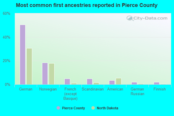 Most common first ancestries reported in Pierce County
