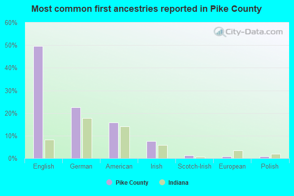 Most common first ancestries reported in Pike County
