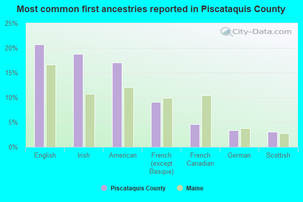 Most common first ancestries reported in Piscataquis County