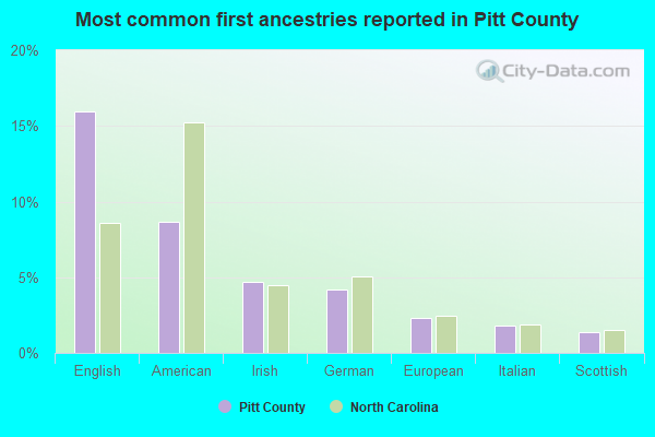 Most common first ancestries reported in Pitt County