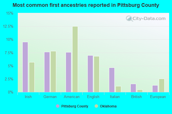 Most common first ancestries reported in Pittsburg County