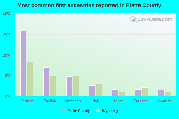 Most common first ancestries reported in Platte County