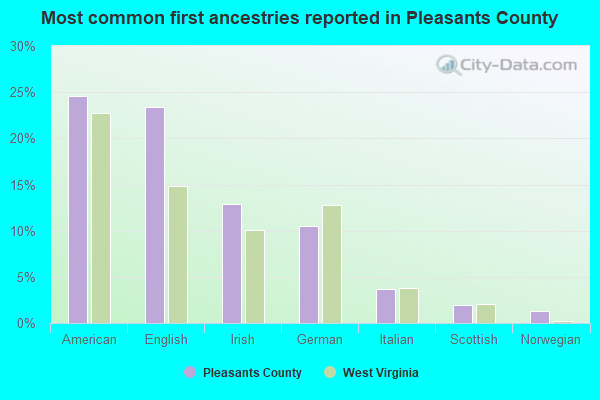 Most common first ancestries reported in Pleasants County