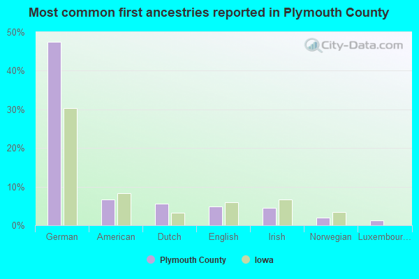 Most common first ancestries reported in Plymouth County