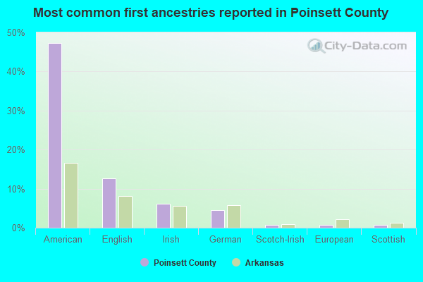 Most common first ancestries reported in Poinsett County