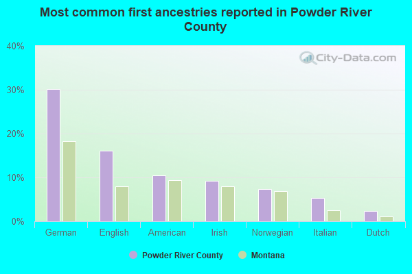 Most common first ancestries reported in Powder River County