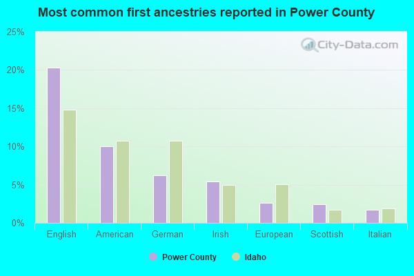 Most common first ancestries reported in Power County