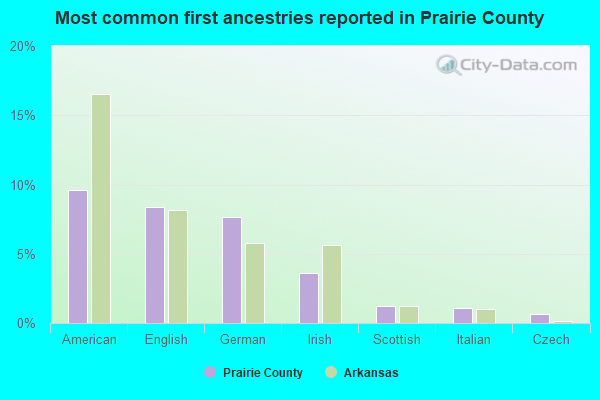 Most common first ancestries reported in Prairie County