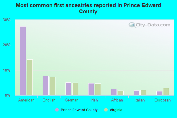 Most common first ancestries reported in Prince Edward County