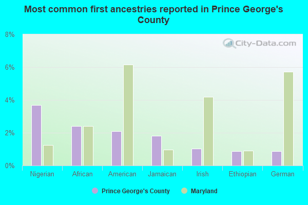 Most common first ancestries reported in Prince George's County